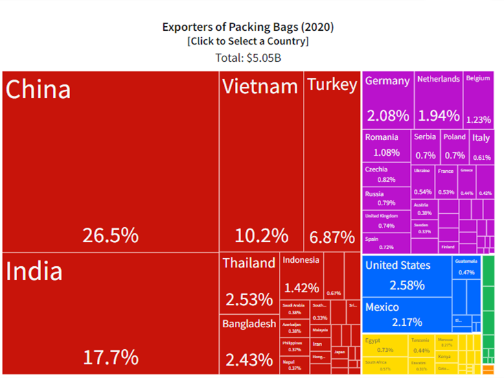 Exporters of packaging bags 2020